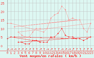 Courbe de la force du vent pour Neuville-de-Poitou (86)