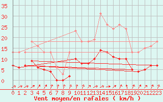 Courbe de la force du vent pour Hestrud (59)