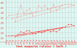 Courbe de la force du vent pour Asnelles (14)