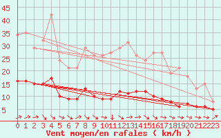 Courbe de la force du vent pour Combs-la-Ville (77)