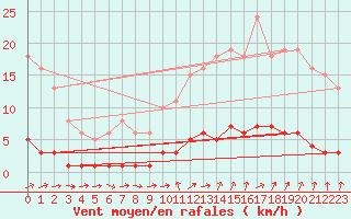 Courbe de la force du vent pour Amiens - Citadelle (80)