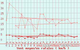 Courbe de la force du vent pour Mandailles-Saint-Julien (15)