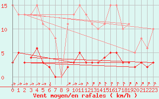 Courbe de la force du vent pour Seichamps (54)