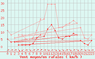 Courbe de la force du vent pour Besson - Chassignolles (03)