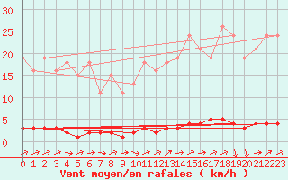Courbe de la force du vent pour Eu (76)