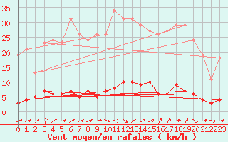 Courbe de la force du vent pour Douzens (11)
