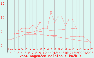 Courbe de la force du vent pour Orschwiller (67)