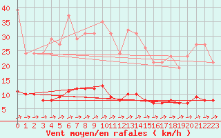 Courbe de la force du vent pour Cuxac-Cabards (11)