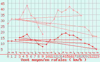 Courbe de la force du vent pour Charmant (16)