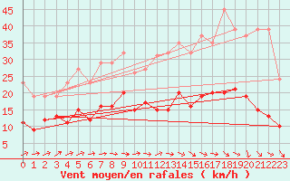 Courbe de la force du vent pour Pirou (50)