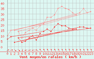 Courbe de la force du vent pour Mont-Rigi (Be)