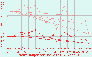 Courbe de la force du vent pour Grasque (13)