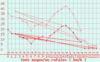 Courbe de la force du vent pour Sallles d