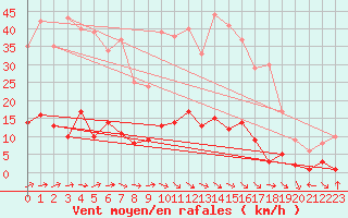 Courbe de la force du vent pour Montalbn