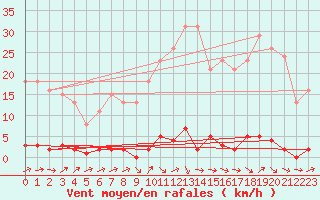 Courbe de la force du vent pour Lamballe (22)