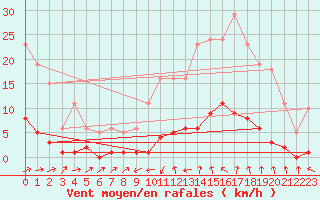 Courbe de la force du vent pour Grasque (13)