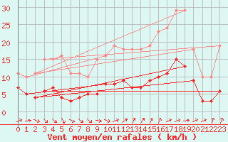 Courbe de la force du vent pour Valleroy (54)