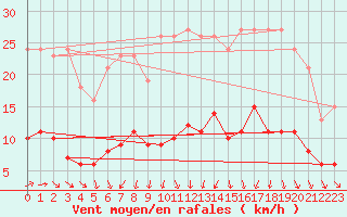 Courbe de la force du vent pour Saint-Igneuc (22)