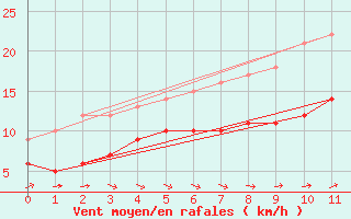 Courbe de la force du vent pour Llucmajor