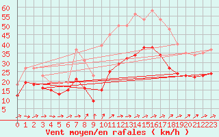 Courbe de la force du vent pour Monts-sur-Guesnes (86)