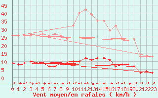 Courbe de la force du vent pour Douzens (11)