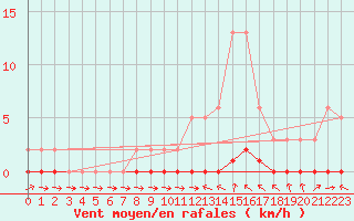 Courbe de la force du vent pour Douelle (46)
