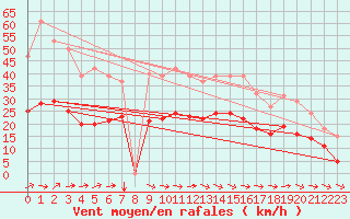 Courbe de la force du vent pour Bonnecombe - Les Salces (48)