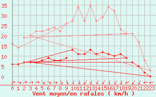 Courbe de la force du vent pour Marquise (62)