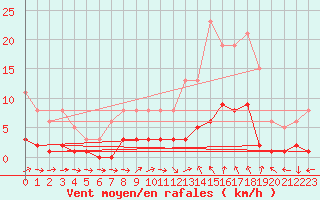 Courbe de la force du vent pour Sallles d