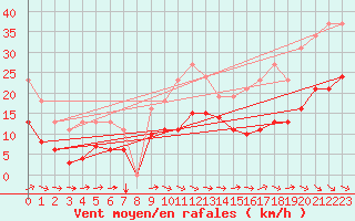 Courbe de la force du vent pour Bonnecombe - Les Salces (48)