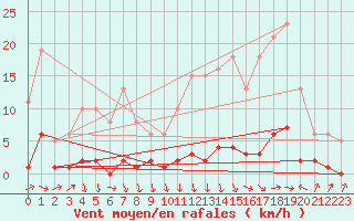 Courbe de la force du vent pour Lussat (23)