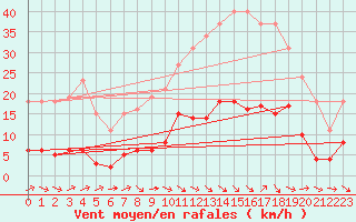 Courbe de la force du vent pour Als (30)