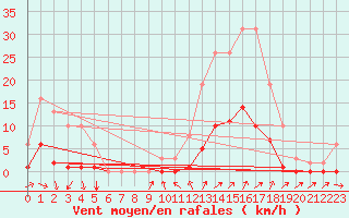 Courbe de la force du vent pour Le Luc (83)