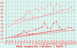 Courbe de la force du vent pour Montredon des Corbires (11)