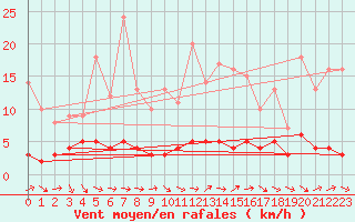 Courbe de la force du vent pour Fains-Veel (55)