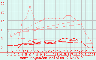 Courbe de la force du vent pour Bras (83)