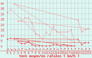 Courbe de la force du vent pour Berson (33)