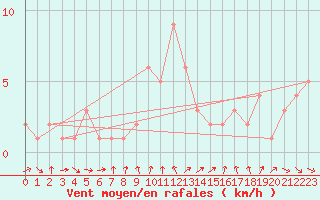 Courbe de la force du vent pour Orschwiller (67)
