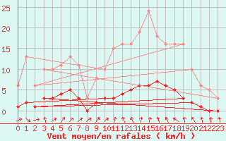 Courbe de la force du vent pour Trgueux (22)