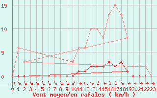 Courbe de la force du vent pour La Ville-Dieu-du-Temple Les Cloutiers (82)