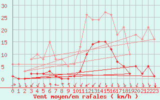 Courbe de la force du vent pour Lans-en-Vercors (38)