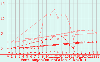 Courbe de la force du vent pour Gjilan (Kosovo)