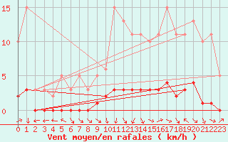 Courbe de la force du vent pour Amiens - Dury (80)