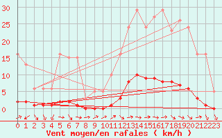 Courbe de la force du vent pour Puissalicon (34)