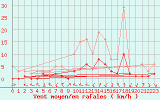 Courbe de la force du vent pour Le Vigan (30)