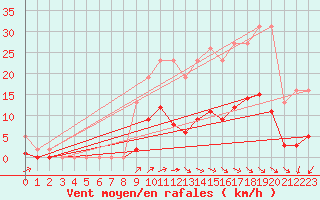 Courbe de la force du vent pour Potte (80)