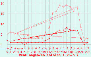 Courbe de la force du vent pour Mazinghem (62)