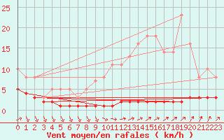 Courbe de la force du vent pour Priay (01)