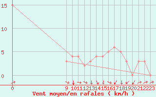 Courbe de la force du vent pour Rochegude (26)