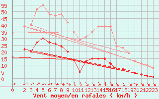 Courbe de la force du vent pour Boulaide (Lux)